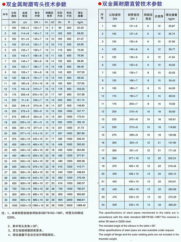 合金耐磨管規格
