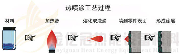 水冷壁防磨的熱噴涂熔射工藝
