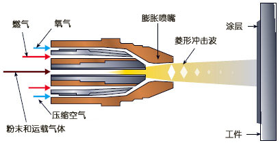 超音速火焰噴涂.jpg