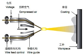 電弧噴涂的工作原理及技術特點