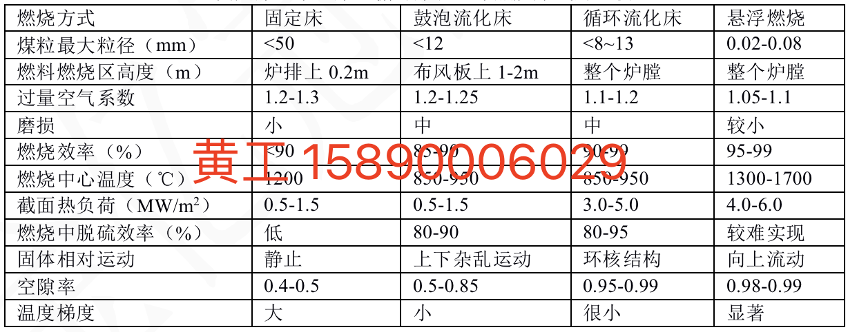 不同類型燃煤鍋爐的燃燒方式有何差異？