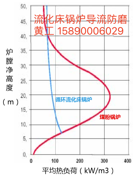 兩種爐型的爐內熱負荷分布比較
