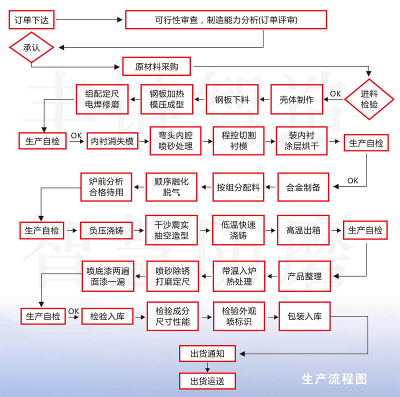 雙金屬生產制造流程圖