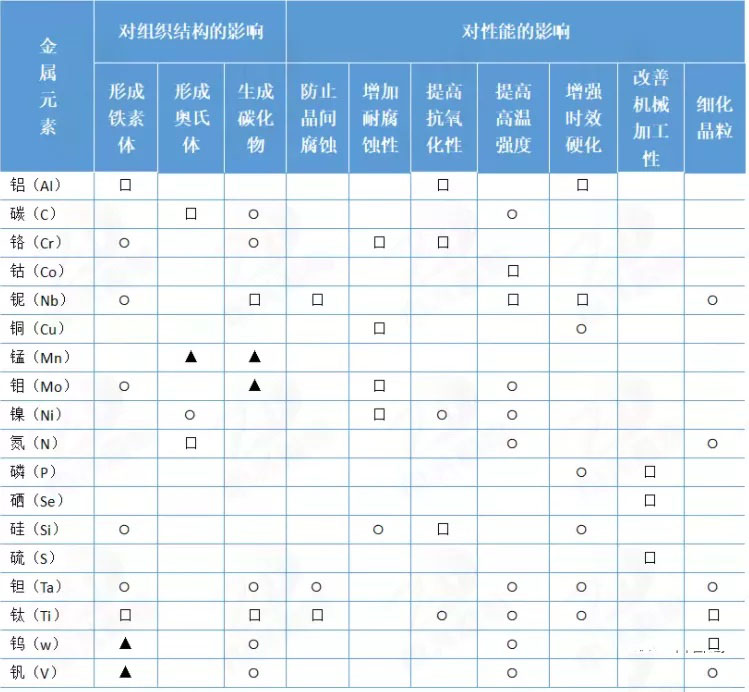 合金元素對不銹鋼組織和性能的影響