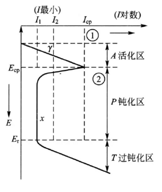 具有活化、鈍化轉變金屬的陽極極化曲線