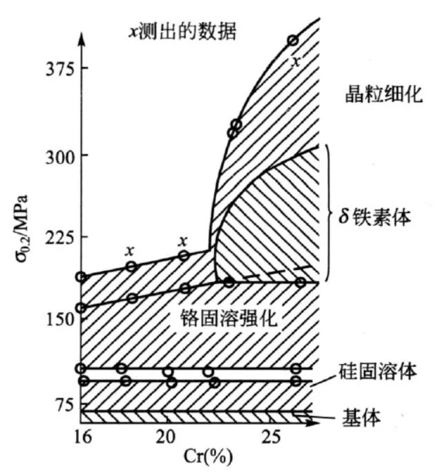 影響奧氏體不銹鋼強度的因素