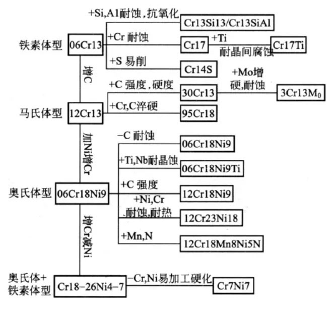 不銹鋼鋼種的發展過程