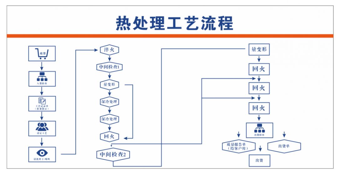 熱處理工藝流程